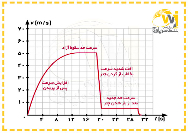 نمودار سرعت حدی سقوط آزاد- باشگاه هوایی اوج